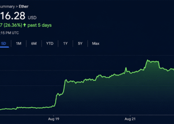 Ethereum Taps $2,546 as ETF Cash and Shorts Fuel the Fire – Bitcoin News