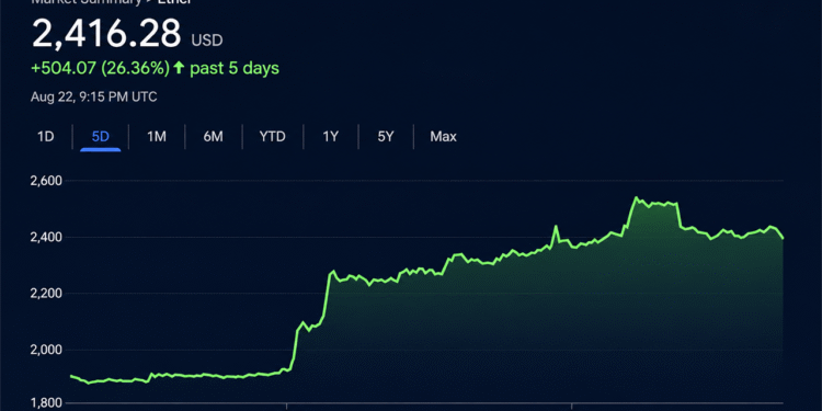 Ethereum Taps $2,546 as ETF Cash and Shorts Fuel the Fire – Bitcoin News
