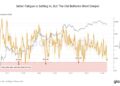 Bitcoin Sellers Showing Exhaustion Around $64,000, But No Bottom Yet