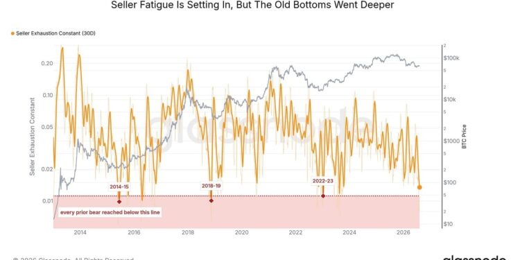 Bitcoin Sellers Showing Exhaustion Around $64,000, But No Bottom Yet