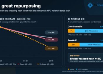 Public Miners Shed 21% of Bitcoin Hashrate as AI Revenue Accelerates