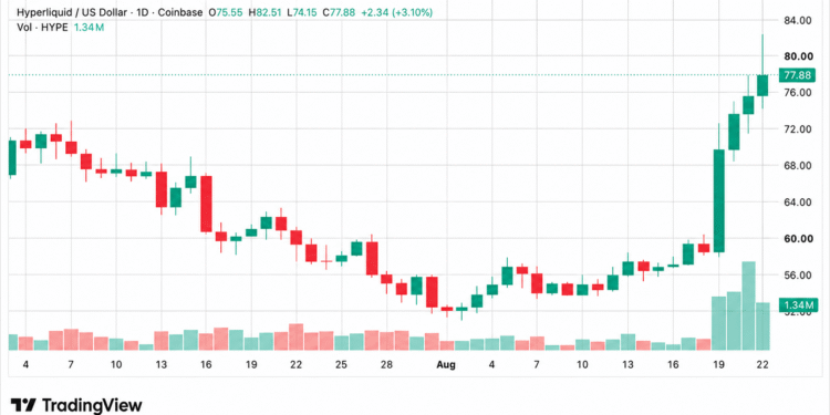 HYPE Hits $82 Record High While Multicoin Moves $20M to Coinbase