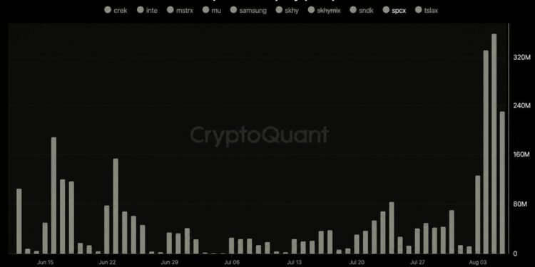 Musk’s SpaceX Stock Rallies 6% as Tokenized Volume Hits $700M