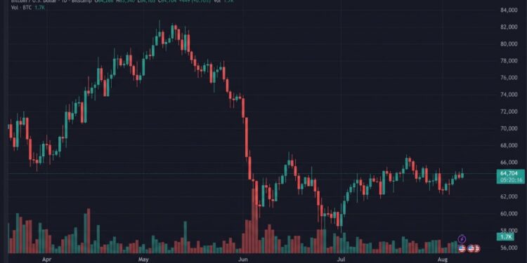 Bitcoin Tops $65,340 as BIP 110 Fight Raises Hard Fork Risk