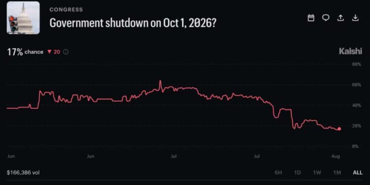 Goverment Shutdown Probability Risk Is Delayed, Not Resolved, After House Vote