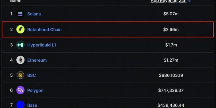 Robinhood Chain App Revenue Beats Ethereum, Hyperliquid
