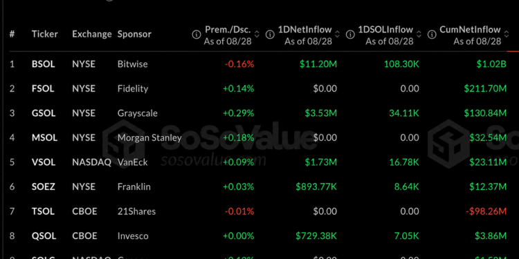 Solana Breaks 10-Month Curse as Institutional Money Storms In – Bitcoin News