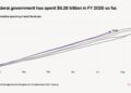 US Debt Nears $40 Trillion in 5 Months as Bitcoin’s Case Gets Louder