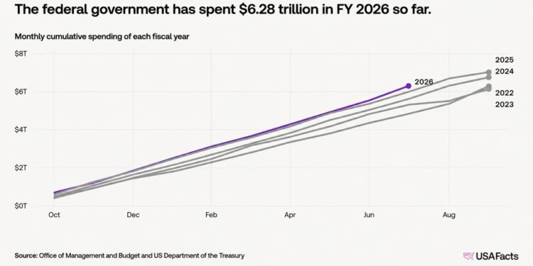 US Debt Nears $40 Trillion in 5 Months as Bitcoin’s Case Gets Louder
