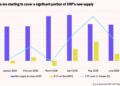 XRP Faces 5.5% Annual Supply Dilution as XRPL Revenue Falls 81.6%