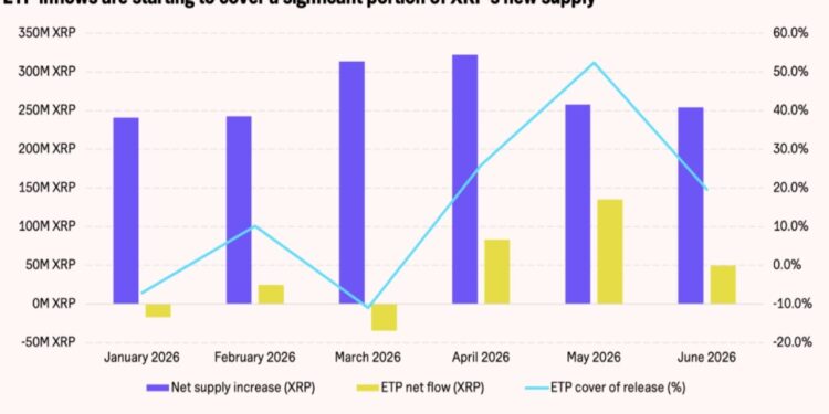 XRP Faces 5.5% Annual Supply Dilution as XRPL Revenue Falls 81.6%