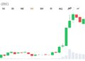 Zcash’s 19x Rally May Have More Room as Grayscale Eyes Bitcoin Share