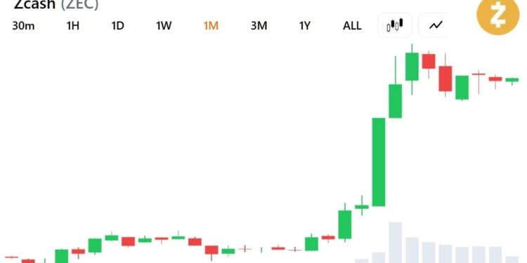 Zcash’s 19x Rally May Have More Room as Grayscale Eyes Bitcoin Share
