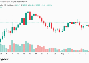 ZEC Breaks $500 as 4.3% Daily Gain Puts XMR Further Behind