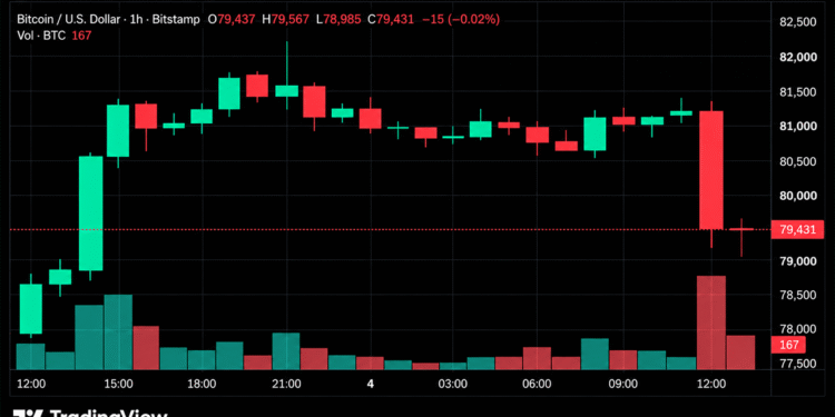 Bitcoin Price Plunges From $82K as $78,000 Becomes the Line