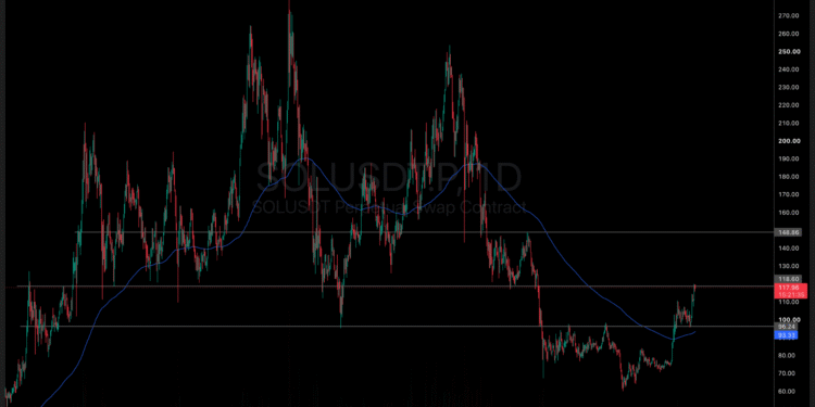 Solana News Today: Alpenglow Hits Testnet as SOL Presses Against $120