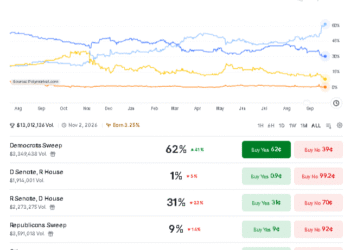 Polymarket’s 2026 Odds Reset Puts Bitcoin Risk in Focus