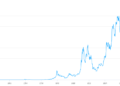 Is Bitcoin Price Priming for a Repeat of the 2012 Chart?
