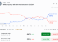 Senate Map Drives Polymarket’s 65.5% Democratic Odds