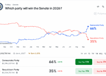 Senate Map Drives Polymarket’s 65.5% Democratic Odds