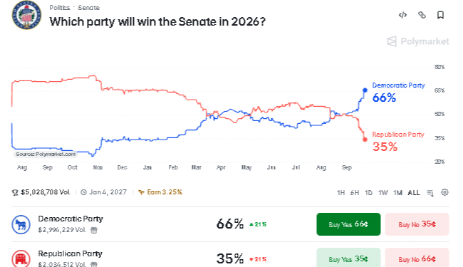 Senate Map Drives Polymarket’s 65.5% Democratic Odds