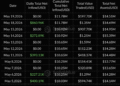 Bitcoin ETF Outflows Hit $201M As Inflow Streak Breaks