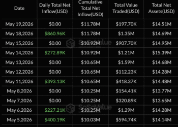 Bitcoin ETF Outflows Hit $201M As Inflow Streak Breaks