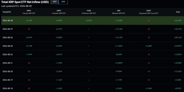 XRP ETF Demand Holds Firm as Fed Pressure Breaks XRP Price Support