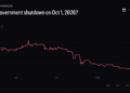 Betting Odds of Government Shutdown 2026 Crashes to 4% on Kalshi