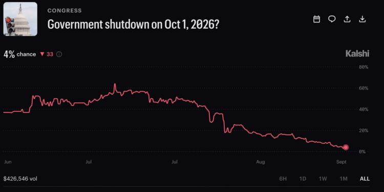 Betting Odds of Government Shutdown 2026 Crashes to 4% on Kalshi
