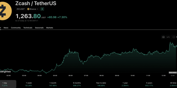 Zcash ETF Launch Stabilizing the Markets as BTC Drops Below $79K