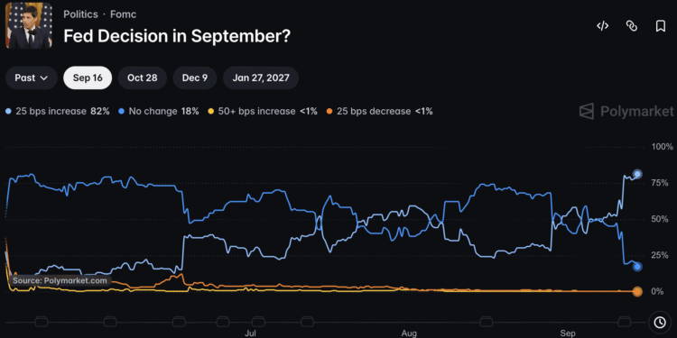 August CPI Puts Fed Policy in Focus as Hike Odds Reach 90%