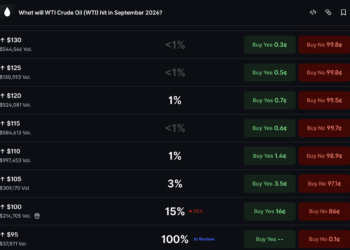 WTI Oil Price Polymarket Odds Show $95 Threshold at 67.5%