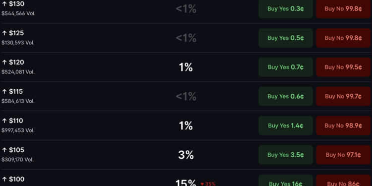 WTI Oil Price Polymarket Odds Show $95 Threshold at 67.5%