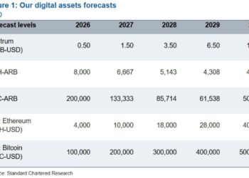 Standard Chartered Forecasts $10 ARB as Arbitrum Revenue Grows