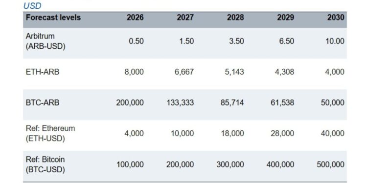 Standard Chartered Forecasts $10 ARB as Arbitrum Revenue Grows