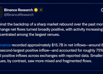 Bitcoin’s Price Rally Fuels Binance’s Record $15.7B August Inflows