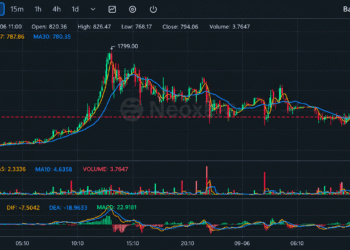 Bitcoin Fork BTCB2 Hits $1,799 as Thin Liquidity Fuels Wild Ride – Bitcoin News