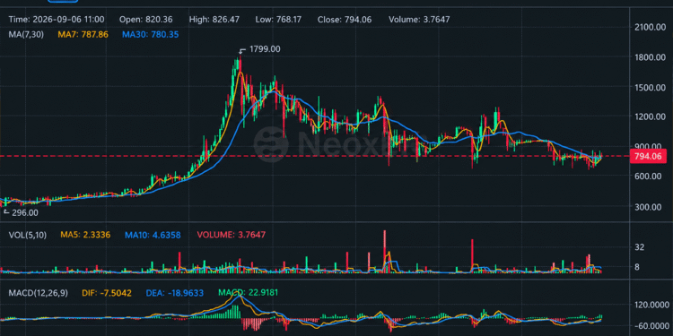 Bitcoin Fork BTCB2 Hits $1,799 as Thin Liquidity Fuels Wild Ride – Bitcoin News