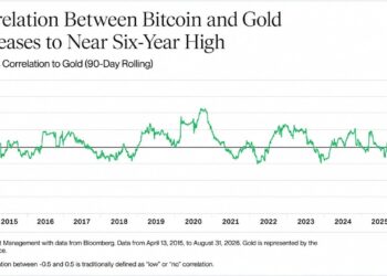 Bitcoin Is Trading Like Gold Again, Bitwise Says the Last Time Was 2020