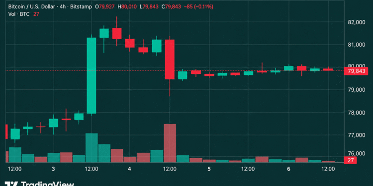 Bitcoin Price Faces $82K Wall as Weekend Momentum Fizzles