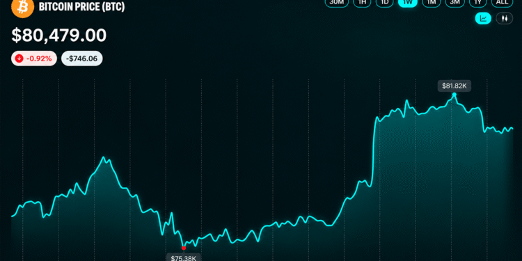Bitcoin Price Hits an $82K Wall After a Wild $7,000 Comeback