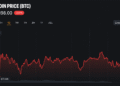 Bitcoin Price Holds $75,500 as Traders Price In Fed Rate Hike