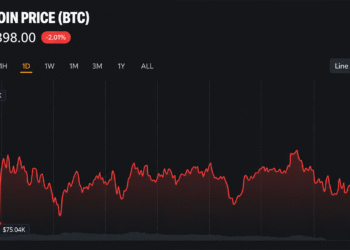 Bitcoin Price Holds $75,500 as Traders Price In Fed Rate Hike