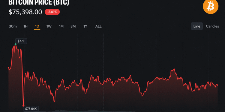 Bitcoin Price Holds $75,500 as Traders Price In Fed Rate Hike