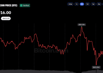 Bitcoin Price Near $84K as Macro Pressures Weigh on Sentiment