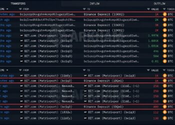 Bitcoin Price Stays Near $81,000 as Matrixport Ships 2,400 BTC to Binance
