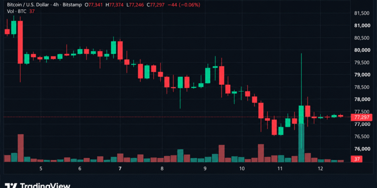 Bitcoin Price Takes a $3,215 Ride Just to Land Back at $77K