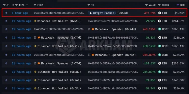 Hacker Just Refueled on Binance as Withdrawals Reopen Monday – Bitcoin News