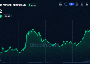BCH and NEAR Surge 34% as Altcoins Outpace Bitcoin